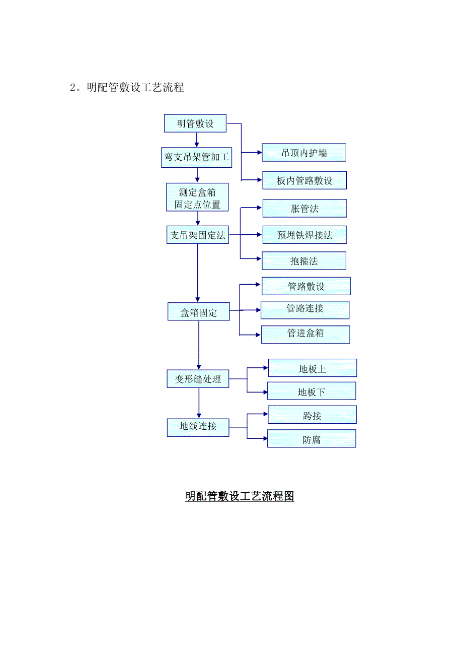 电气配管施工工艺及流程图_第2页