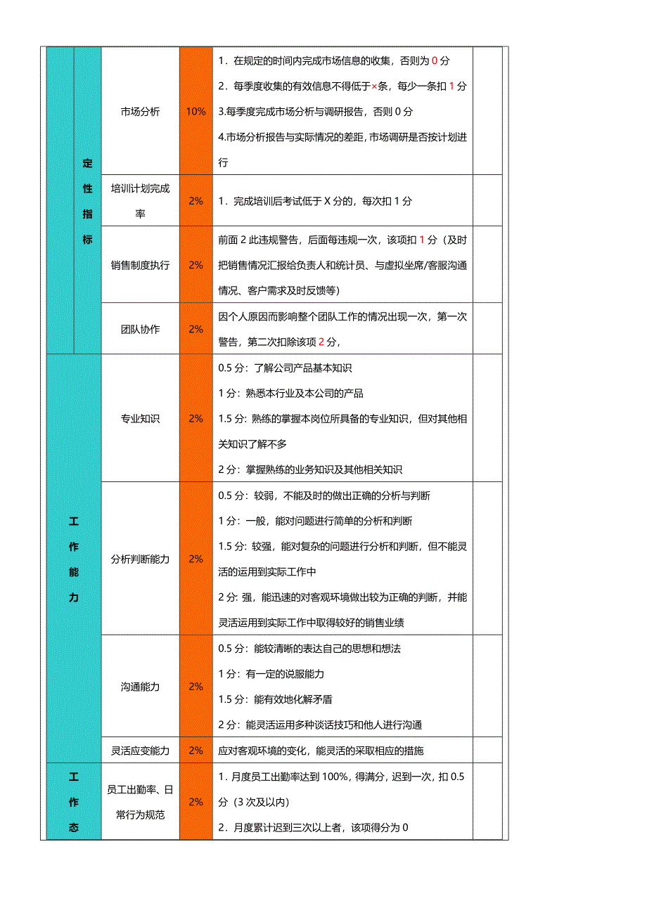 销售人员绩效考核指标(共3页)_第2页