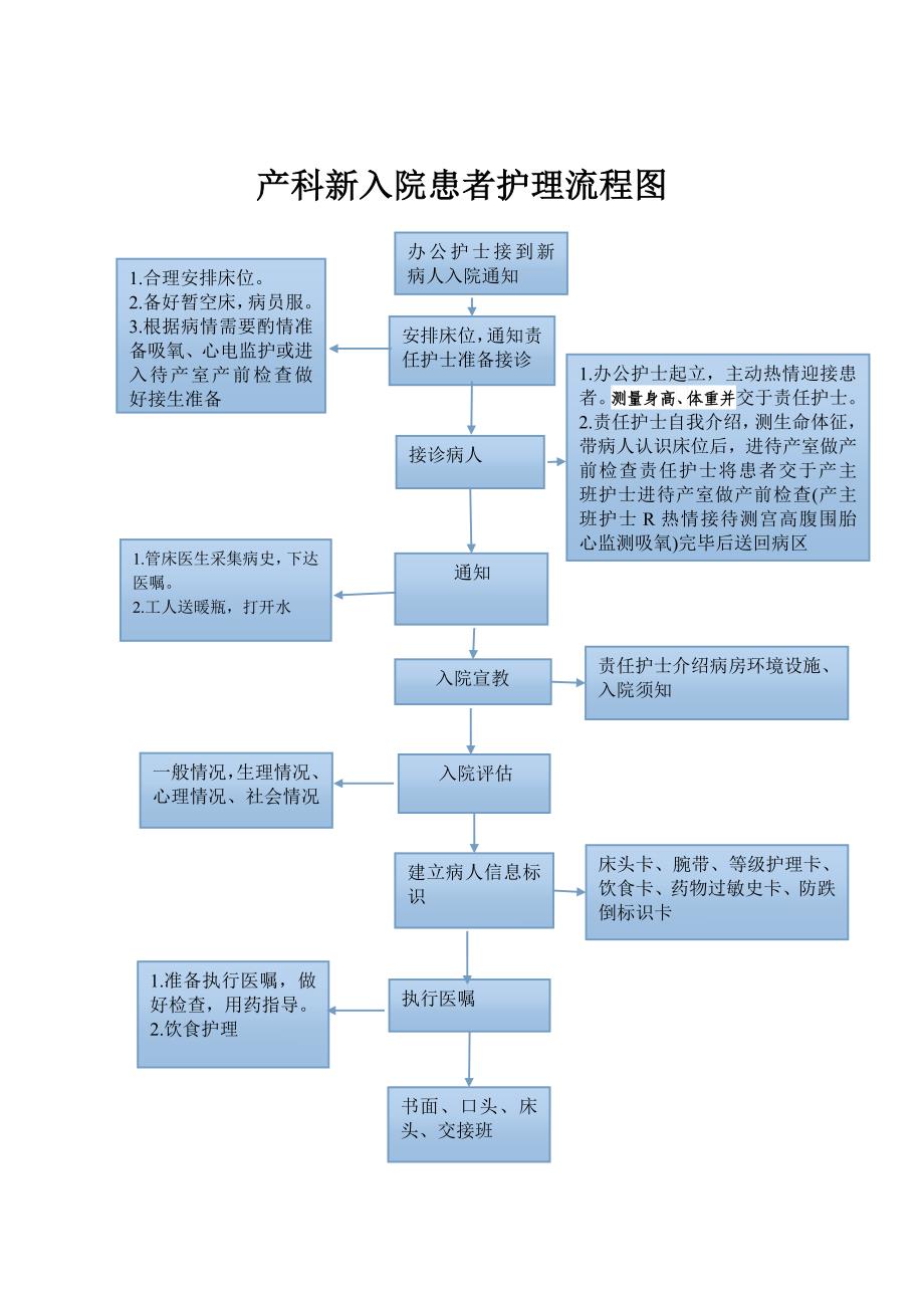 产科入院病人流程_第3页