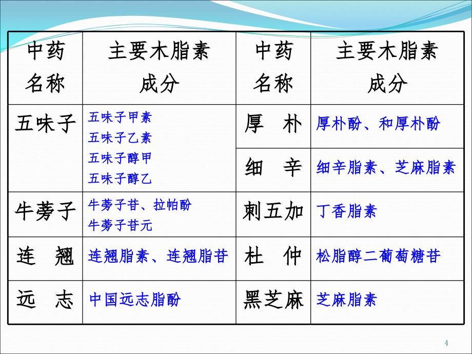 木脂素类成分分析PPT演示课件_第4页