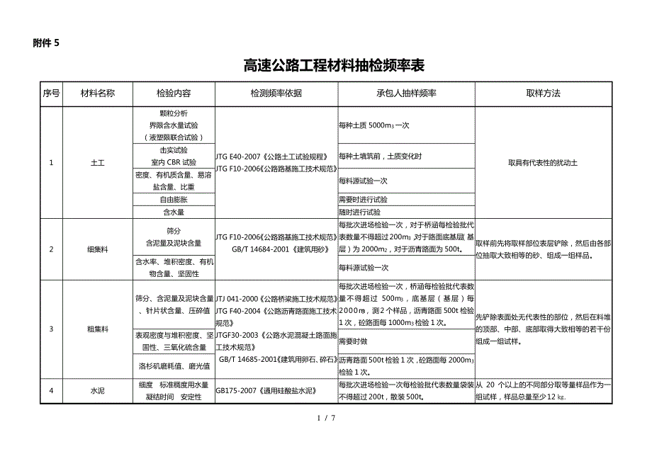 材料抽检频率表(参考-按各业主规定调整)_第1页