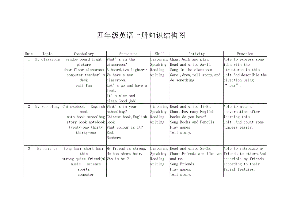 四年级英语上册知识结构图_第1页