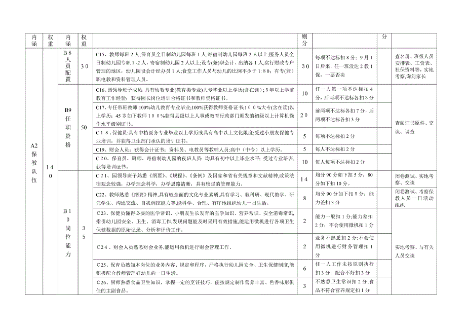 刘桥幼儿园评估标准_第3页