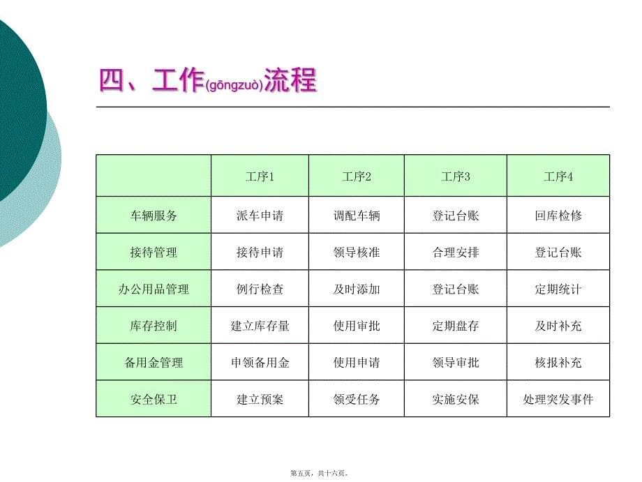 医学专题—事务办理-后勤保障24276_第5页