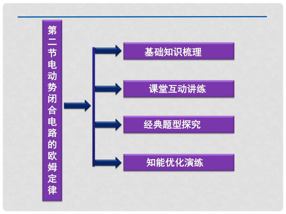 高考物理知识框架复习课件20_第2页