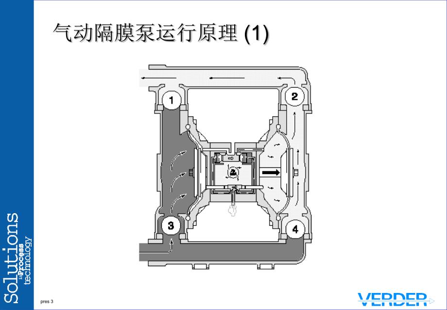 verderair气动隔膜泵培训资料复习过程_第3页