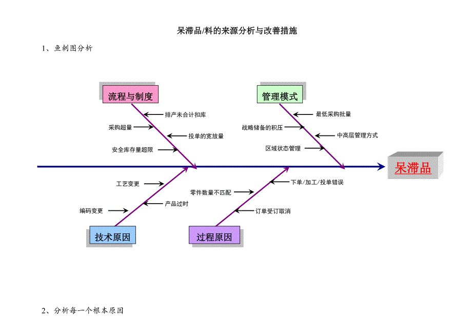 仓储呆滞品产生原因与对策库存呆滞物料的预防措施建议_第1页