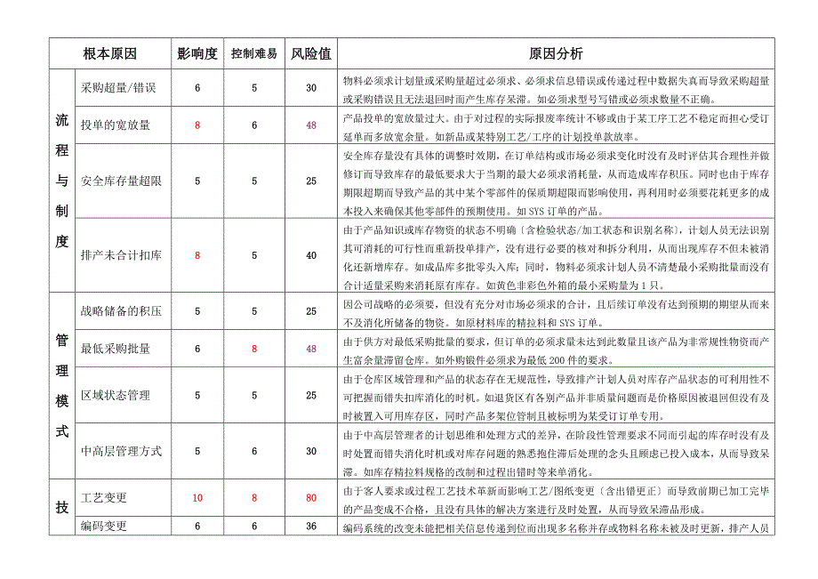 仓储呆滞品产生原因与对策库存呆滞物料的预防措施建议_第2页