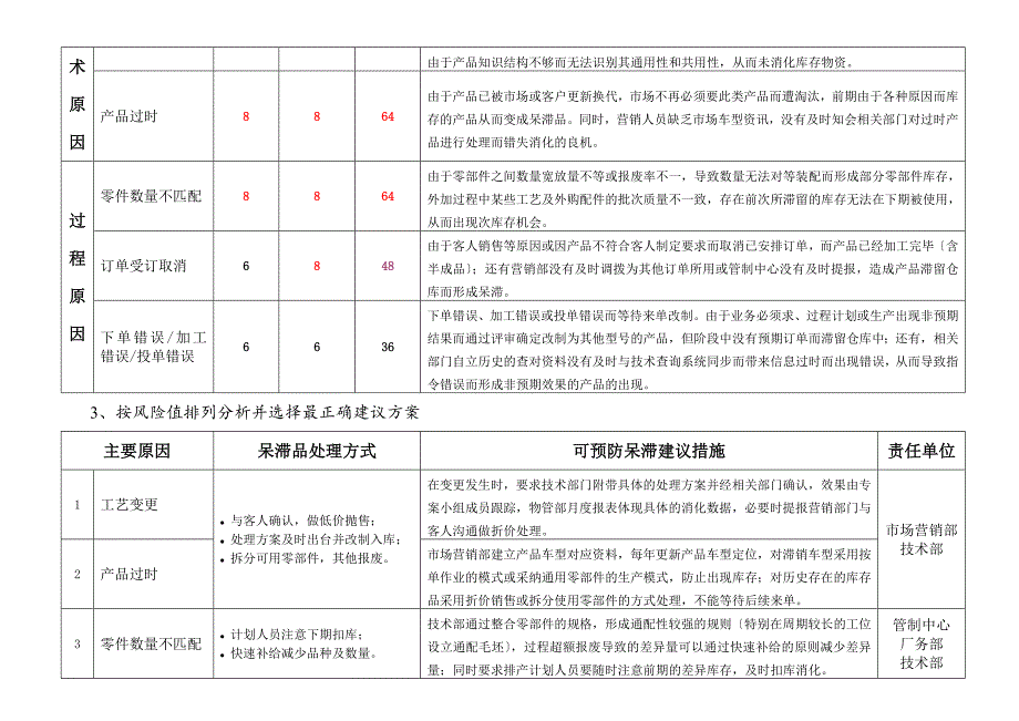 仓储呆滞品产生原因与对策库存呆滞物料的预防措施建议_第3页