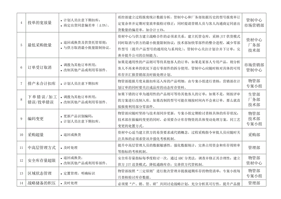 仓储呆滞品产生原因与对策库存呆滞物料的预防措施建议_第4页