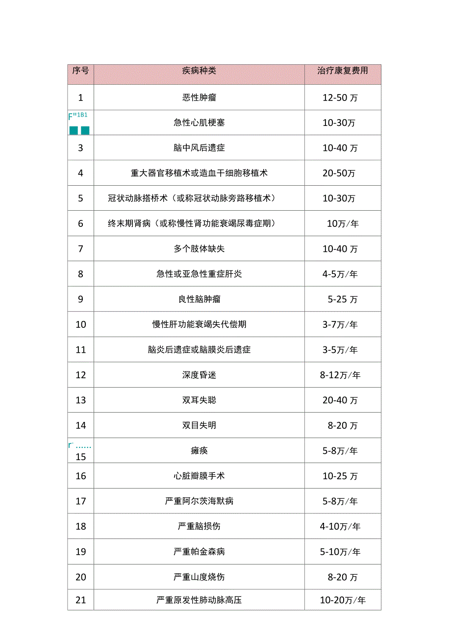 重大疾病治疗及康复所需基础费用表_第1页