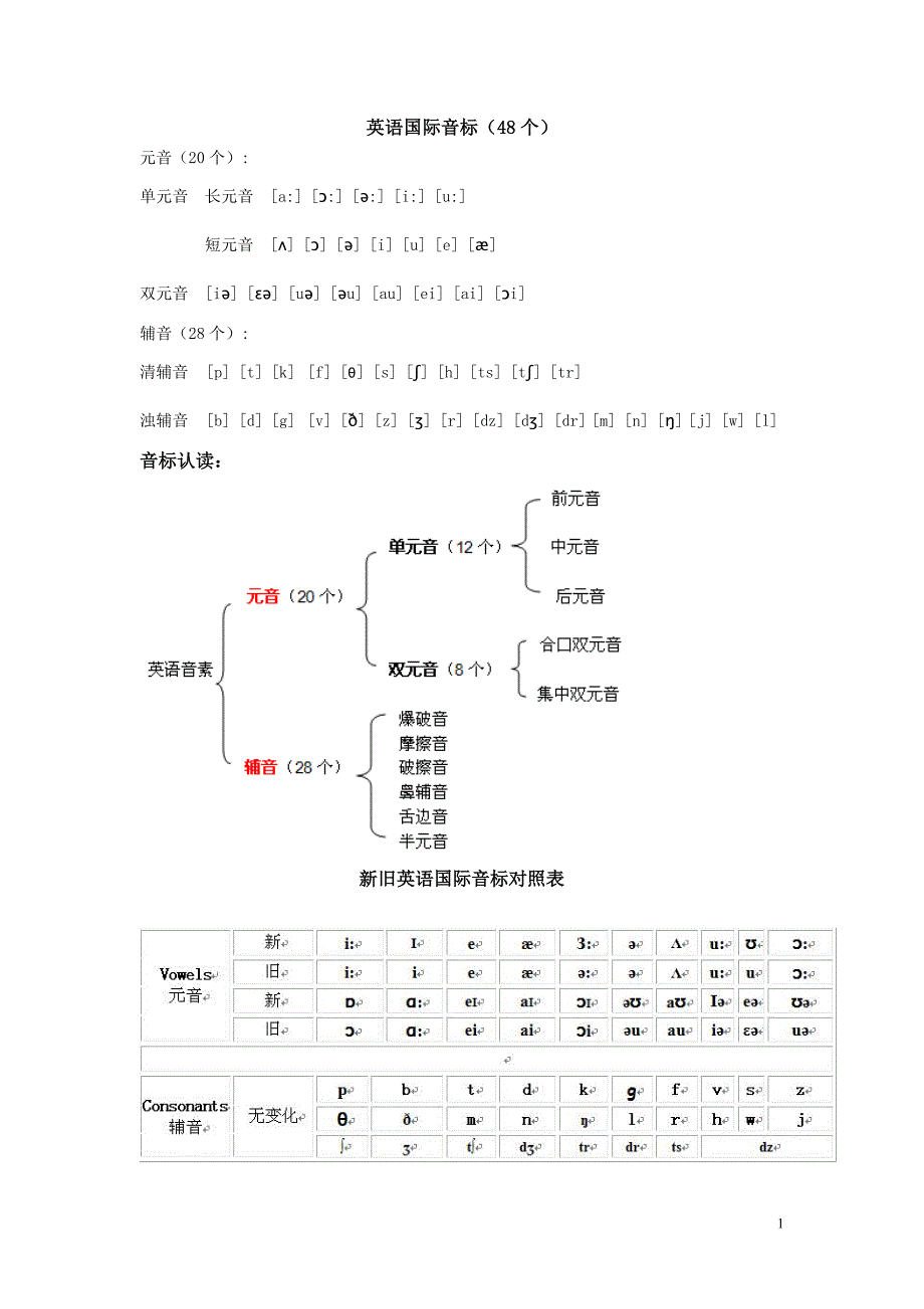 英语音标表及知识点讲解.doc_第1页