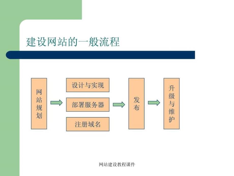 网站建设教程课件_第3页