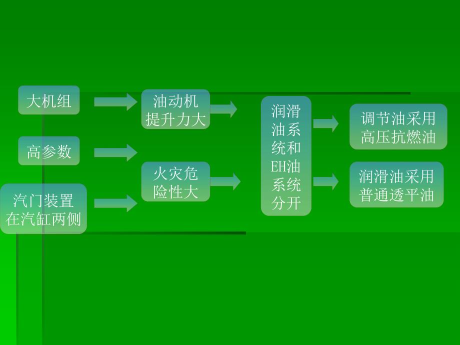 电厂润滑油系统培训讲义.ppt_第3页