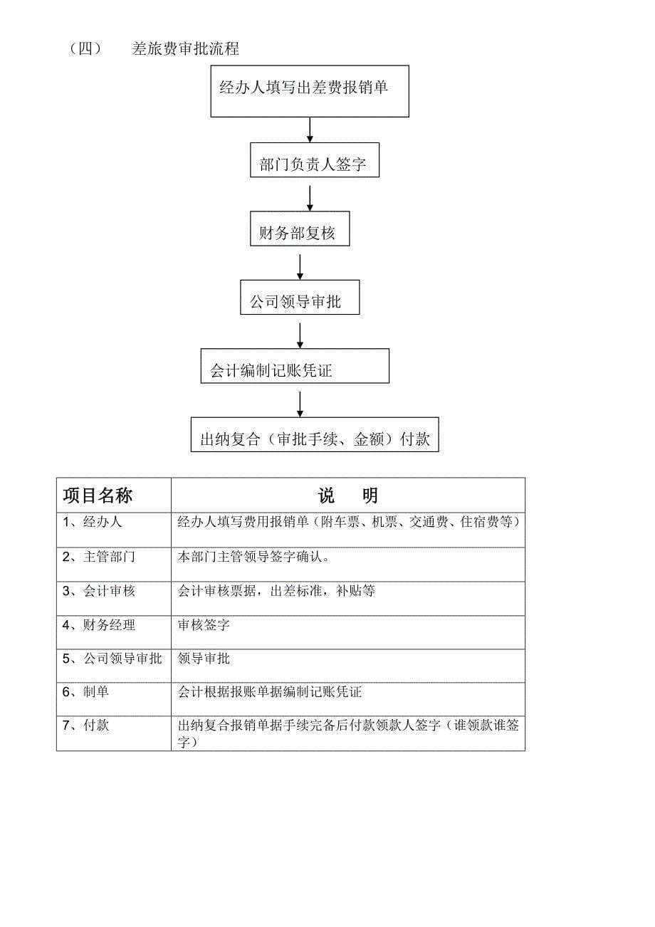 财务管理制度资金使用审批流程图_第5页