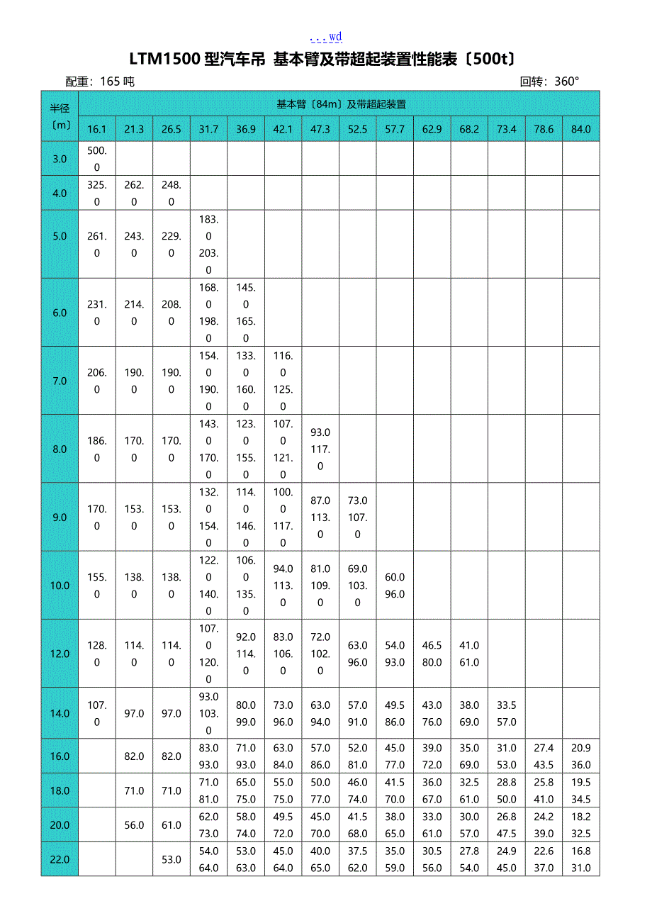 20吨至500吨各型汽车式吊车起重性能表_第1页