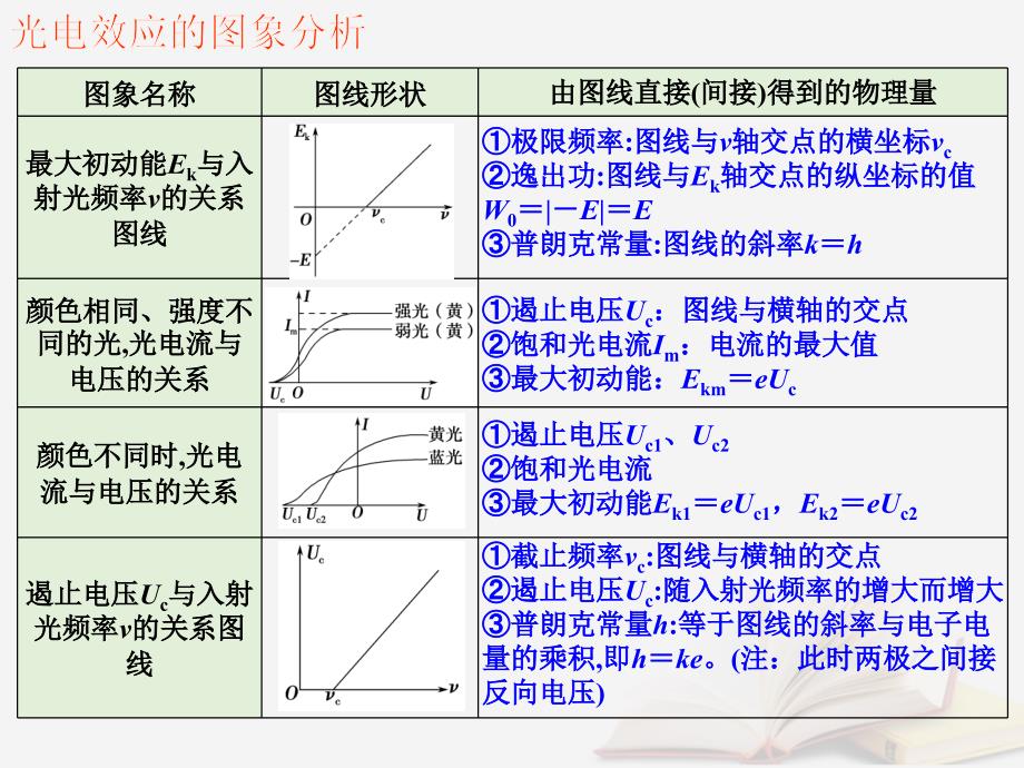 2018年高考物理一轮总复习 第3章 第1节 对光电效应方程的应用和图象分析课件 鲁科版选修3-5_第4页