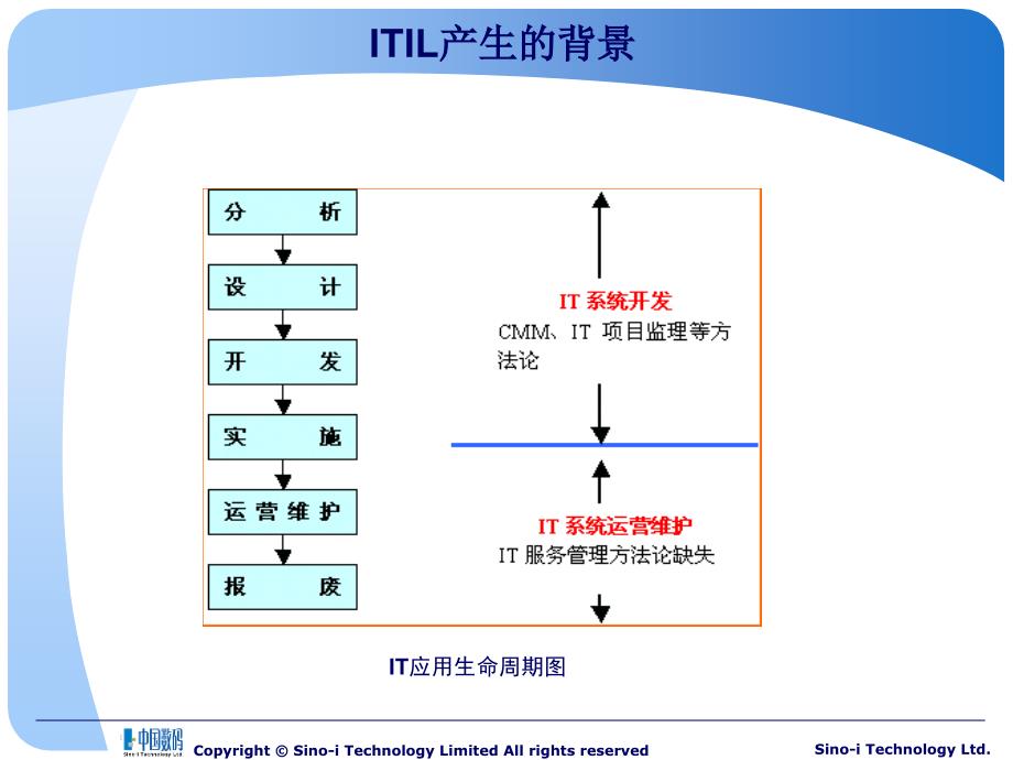 ITIL培训介绍_第3页