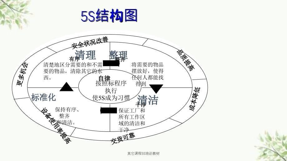 其它课程5S培训教材课件_第5页