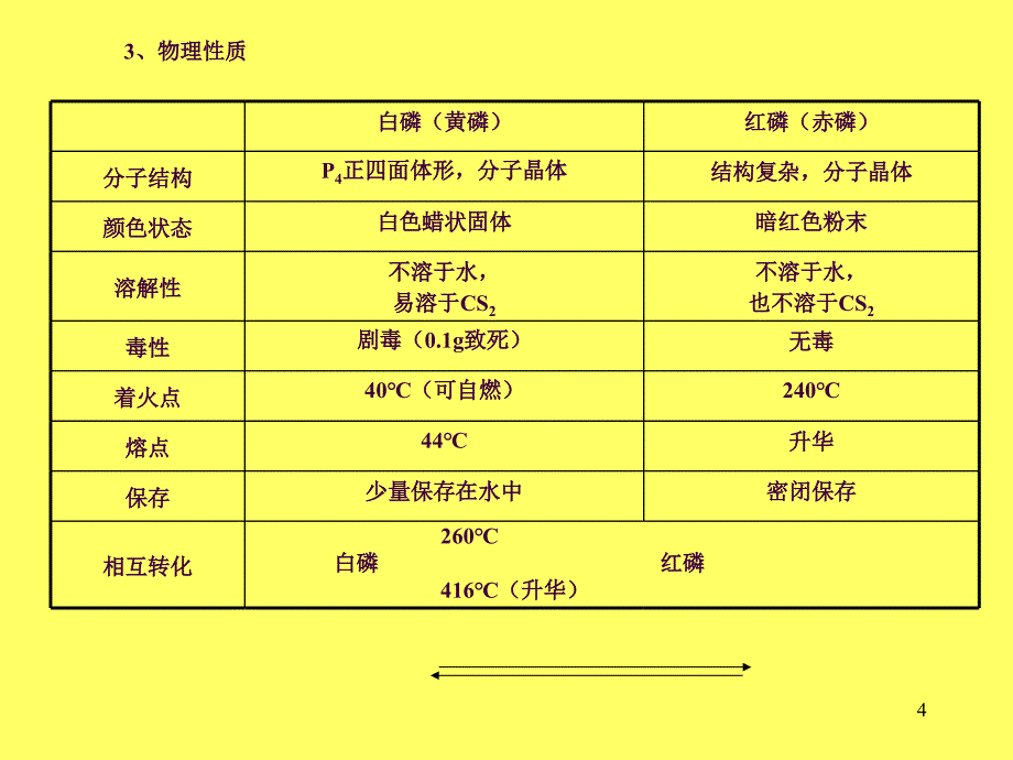 磷及其化合物ppt课件_第4页