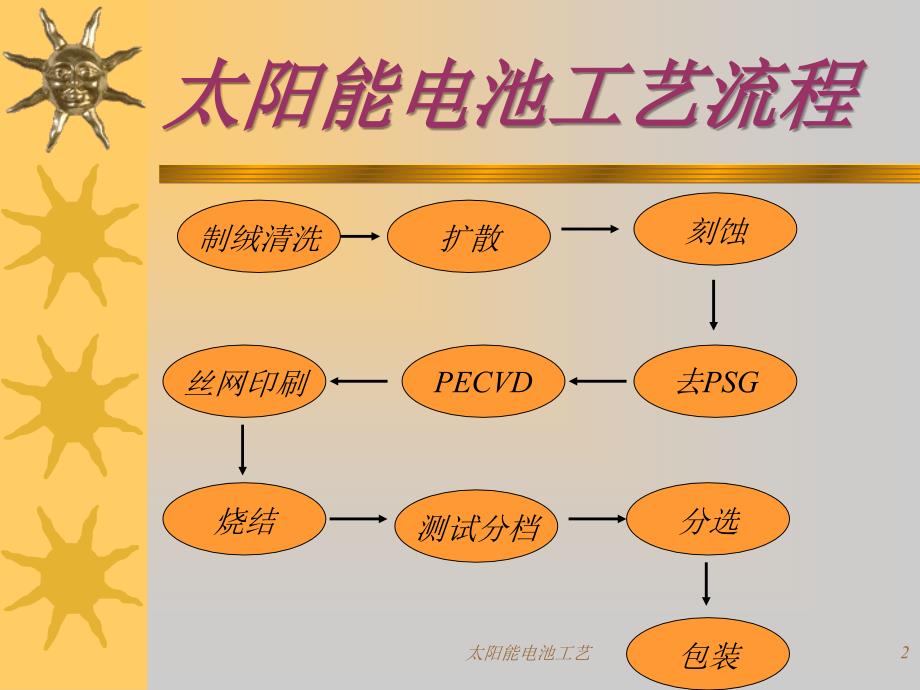 太阳能电池工艺课件_第2页