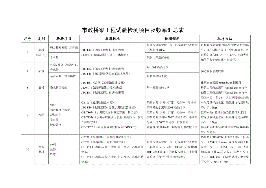 市政桥梁工程试验检测项目及频率汇总表.doc_第2页