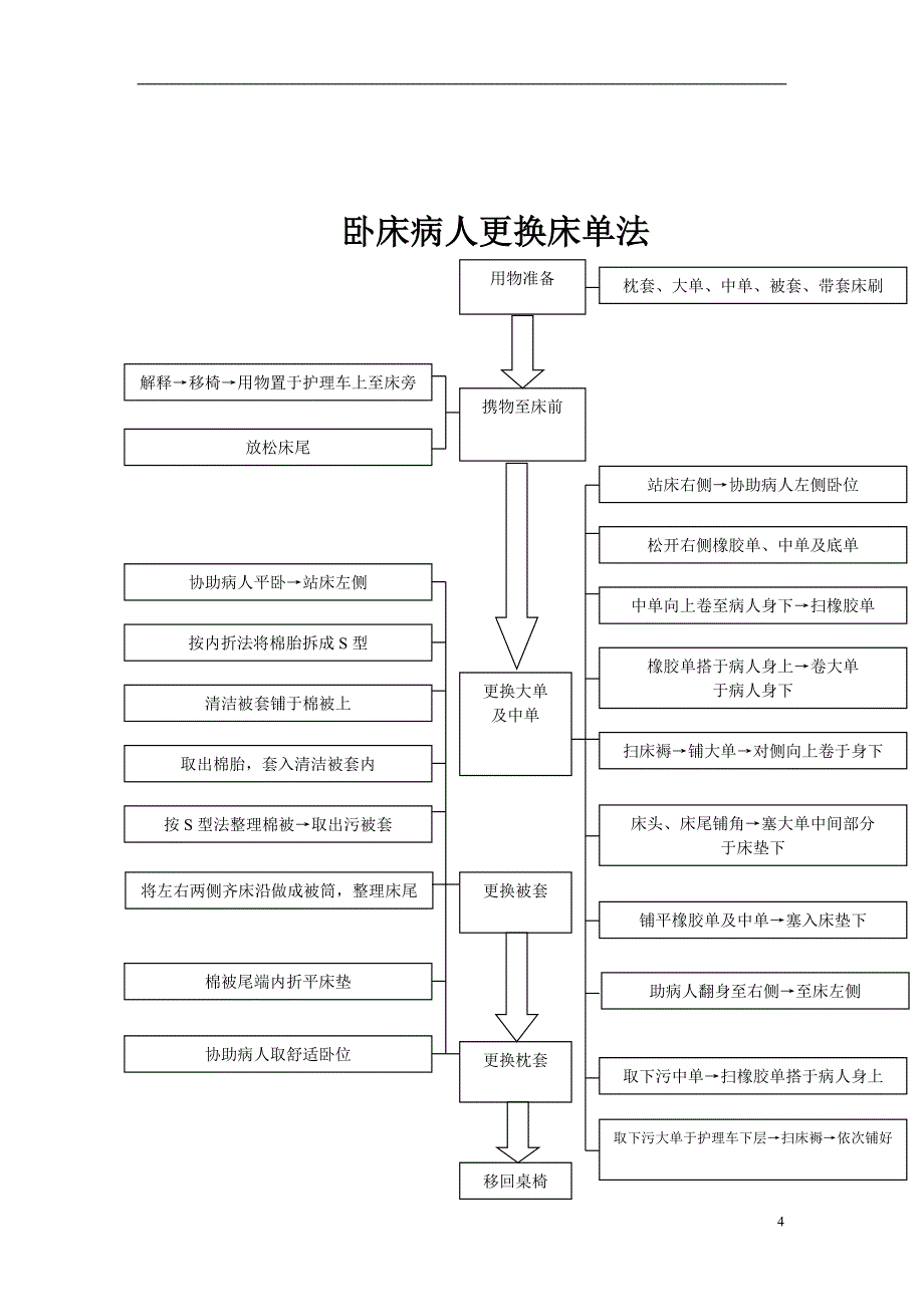 基础护理操作流程_第4页