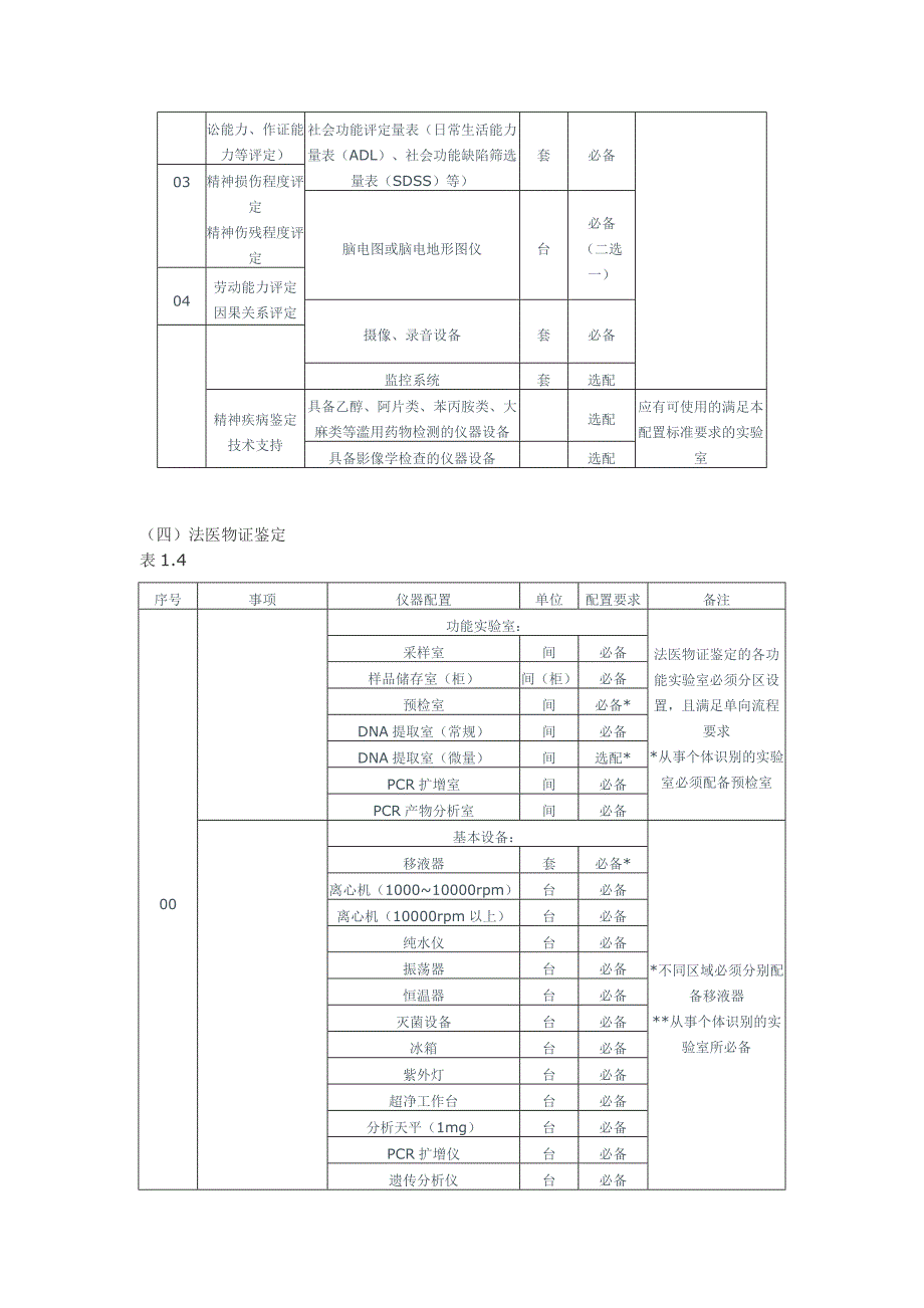 《司法鉴定机构仪器设备配置标准》的通知(司通发【2011】323号)_第4页