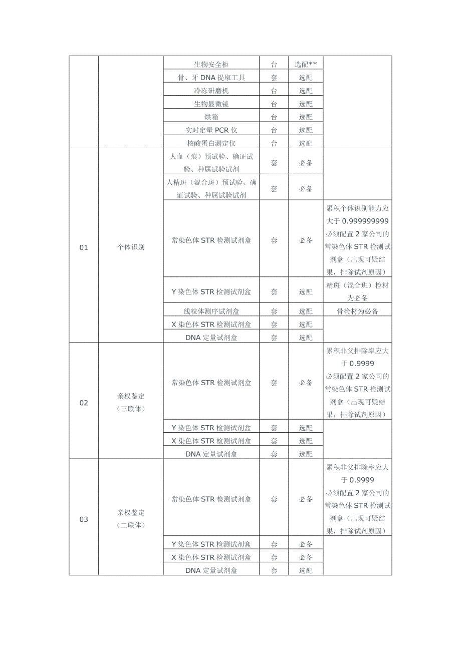 《司法鉴定机构仪器设备配置标准》的通知(司通发【2011】323号)_第5页