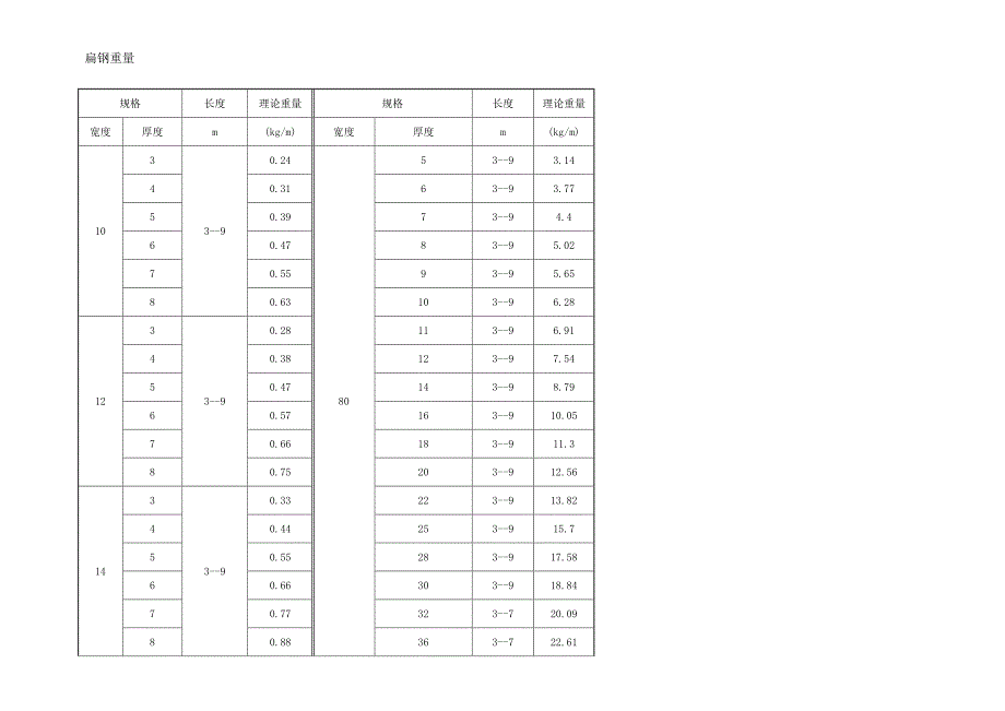 常用钢材和钢管的尺寸及重量规格_第3页