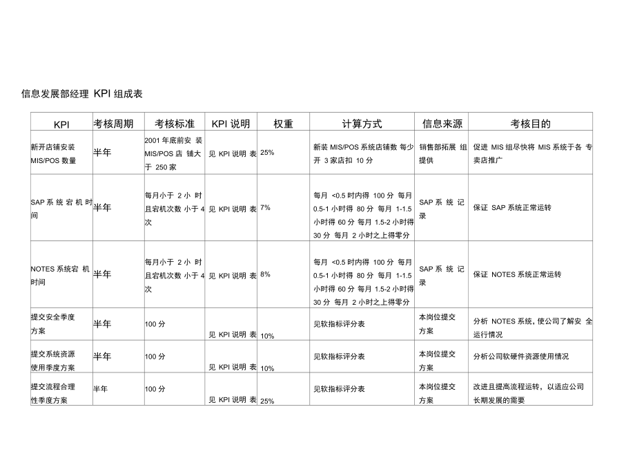 信息发展部全部KPI_第3页