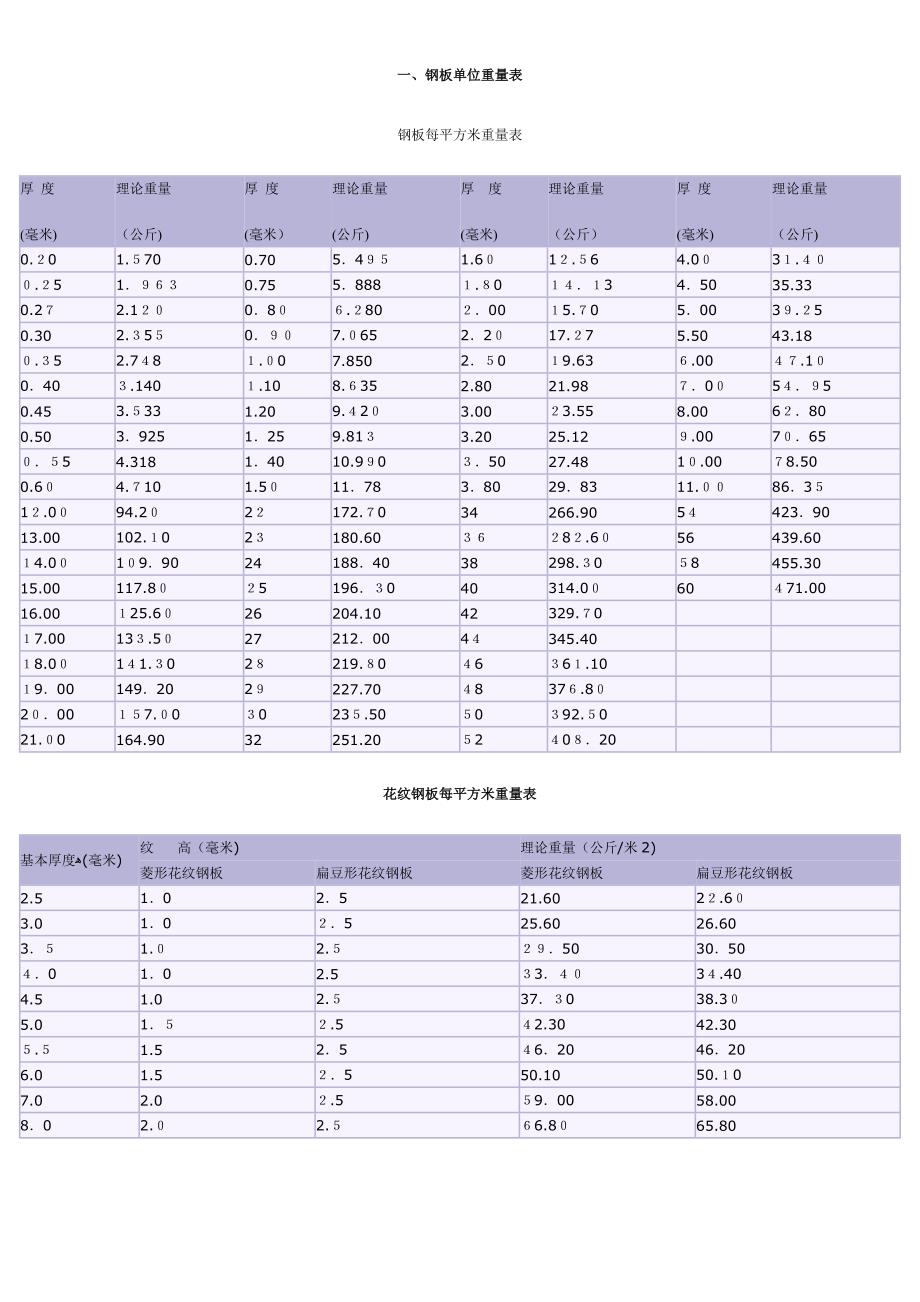 花纹钢板理论重量表_第1页