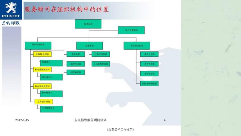 服务顾问工作规范课件_第4页