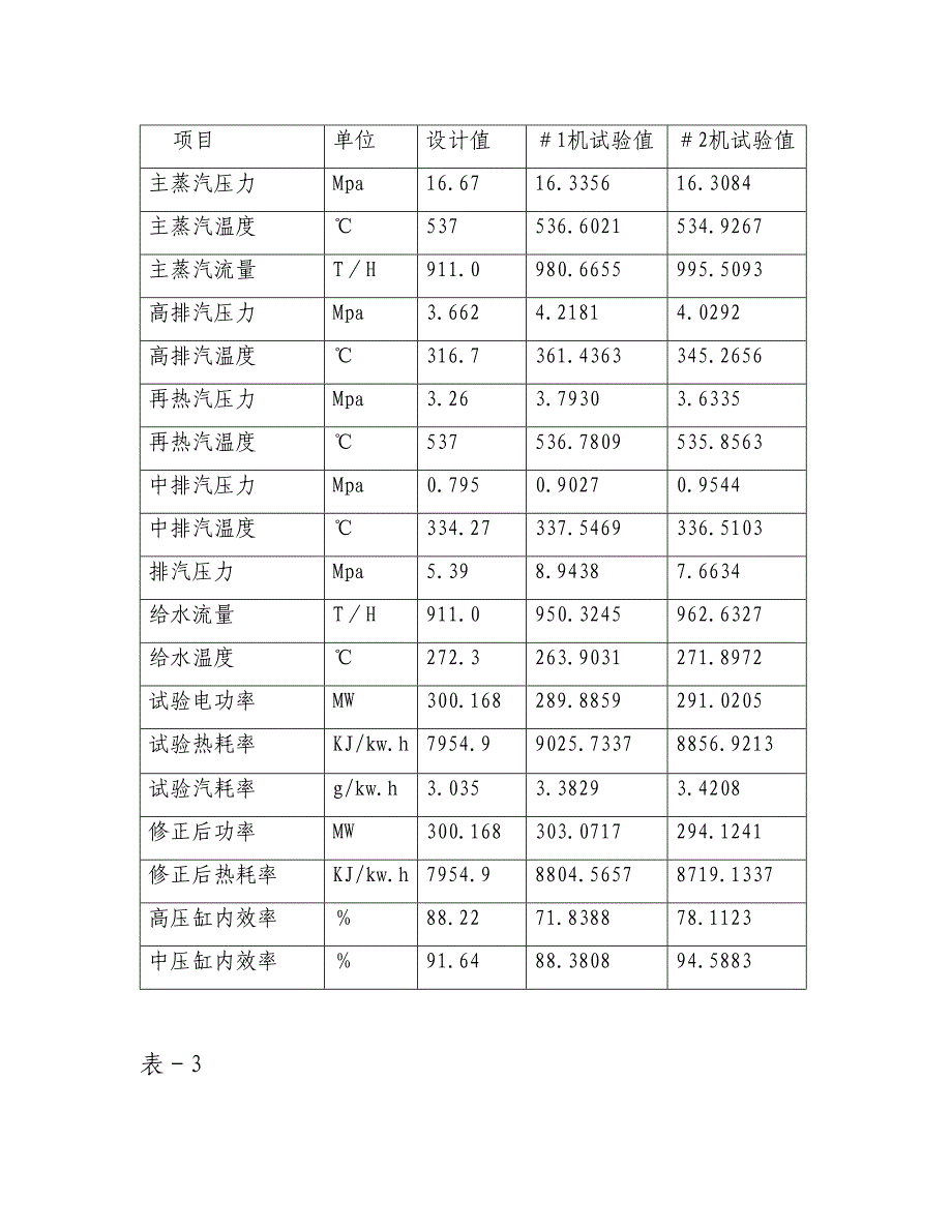 300MW机组汽轮机本体技术改造项目可行性研究报告_第4页