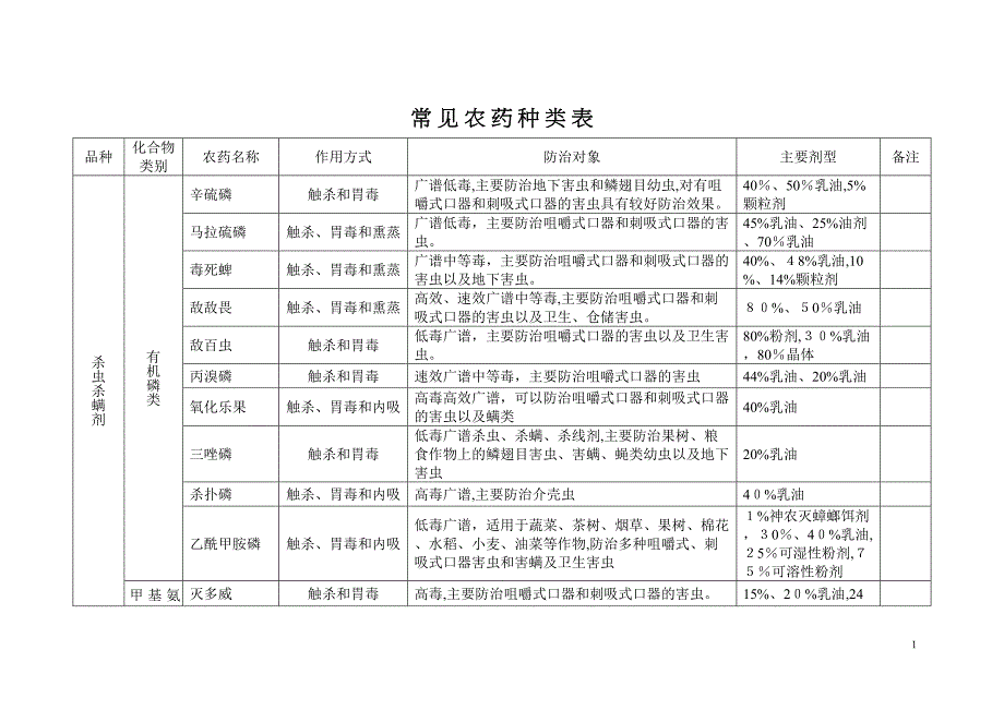 常见农药种类汇总_第1页