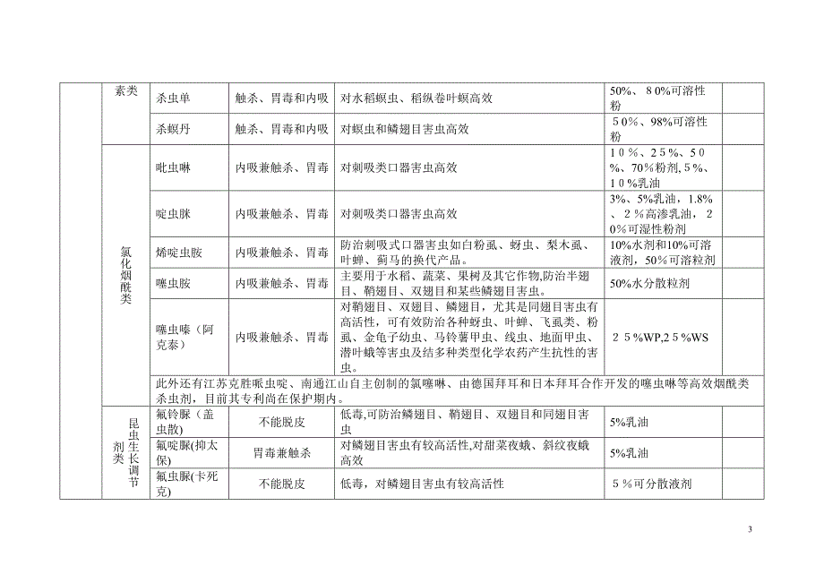 常见农药种类汇总_第3页