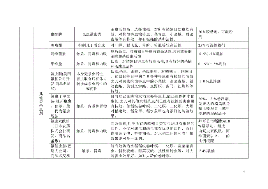 常见农药种类汇总_第4页