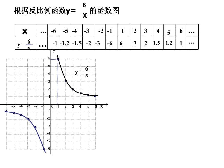 反比例函数复习课课件_第5页