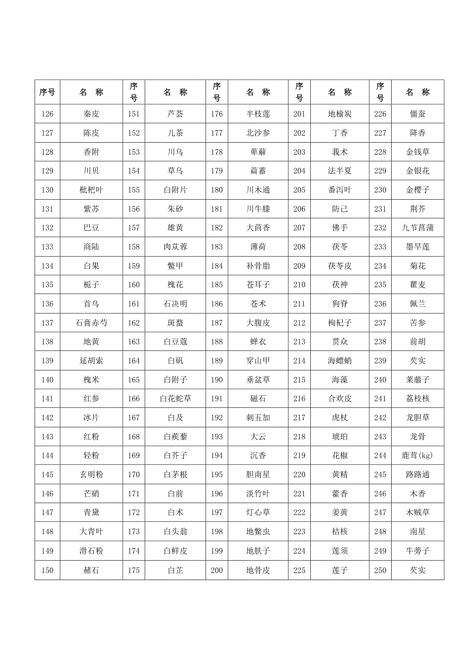 XX卫生院中药饮片目录_第2页