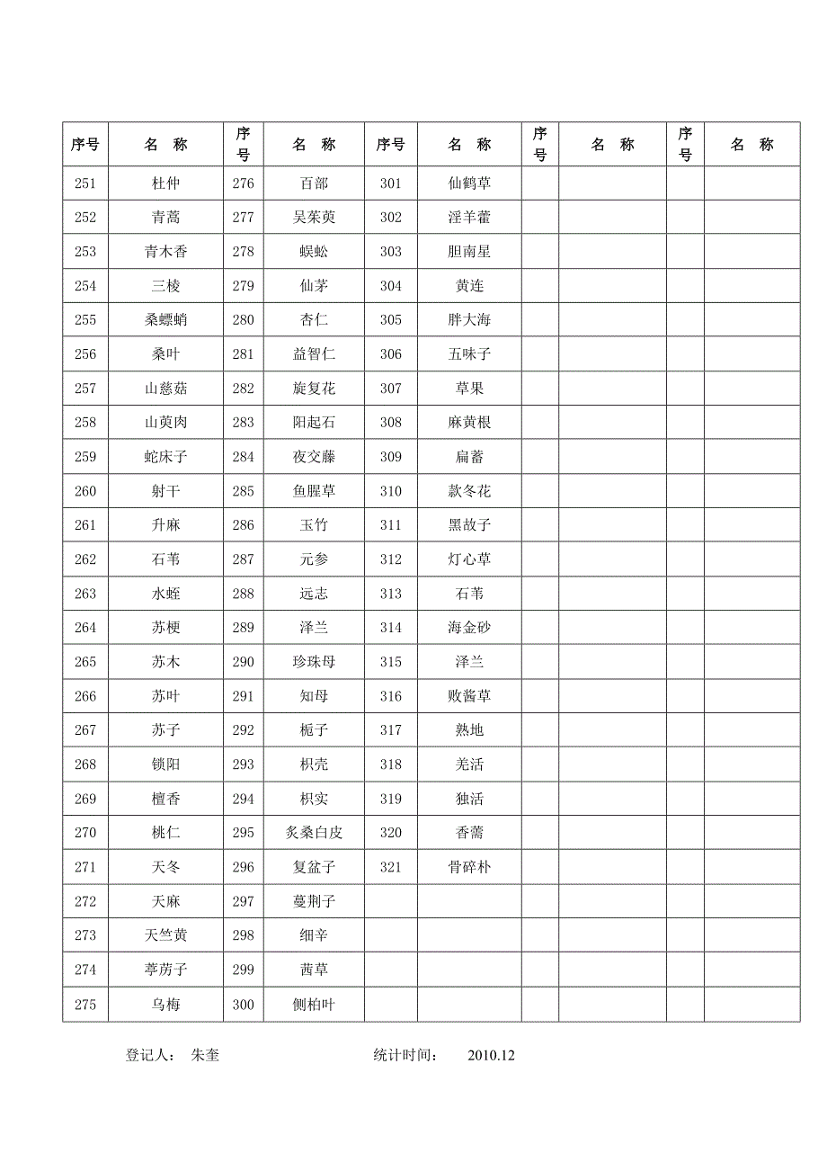 XX卫生院中药饮片目录_第3页