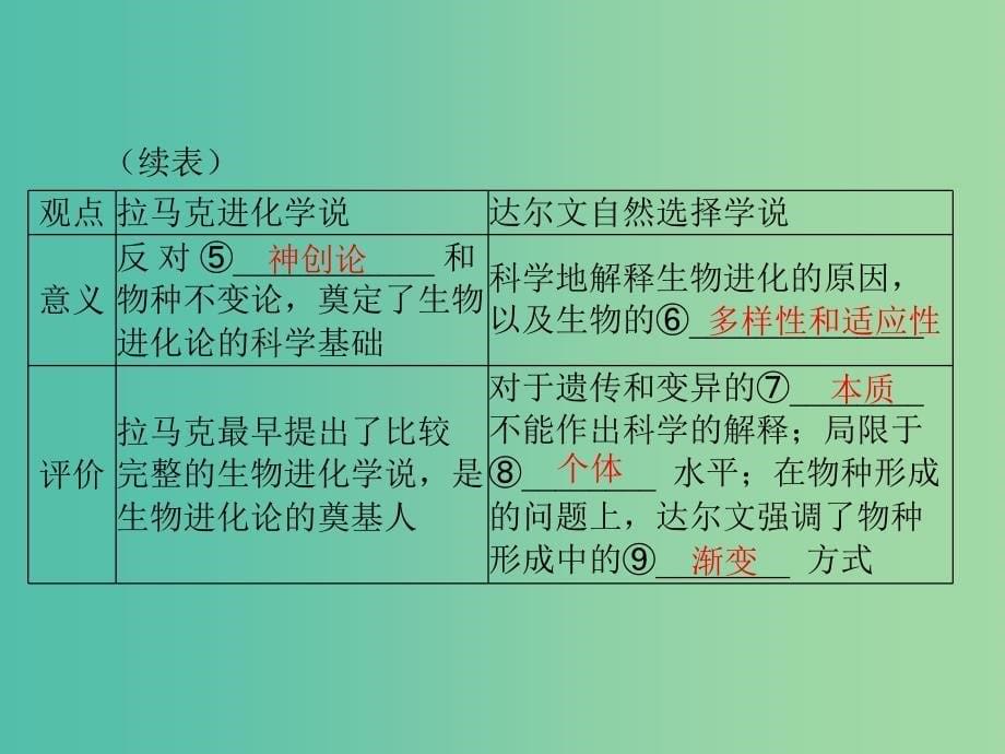 高考生物一轮总复习 第7章 第1-2节 现代生物进化理论的由来和主要内容课件（必修2）.ppt_第5页