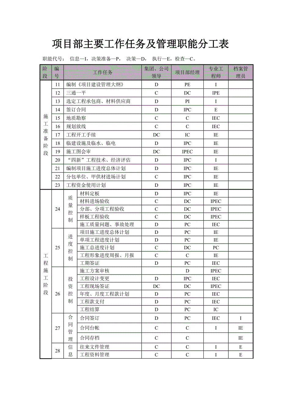 项目部主要工作任务及管理职能分工表[共4页]_第1页