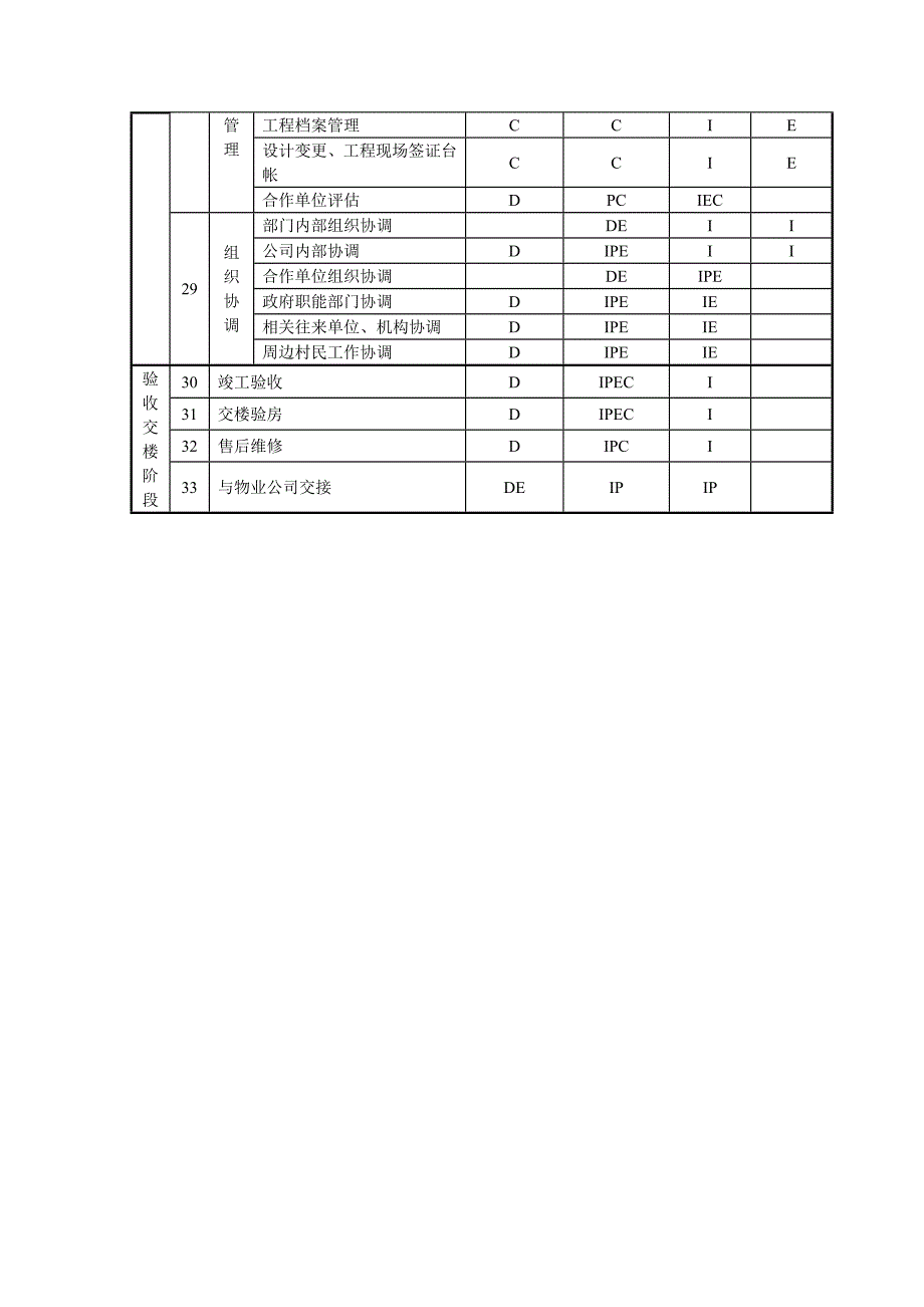 项目部主要工作任务及管理职能分工表[共4页]_第2页