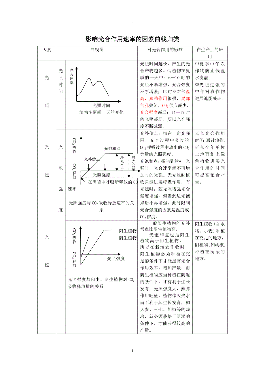 影响光合作用速率的因素曲线归类_第1页