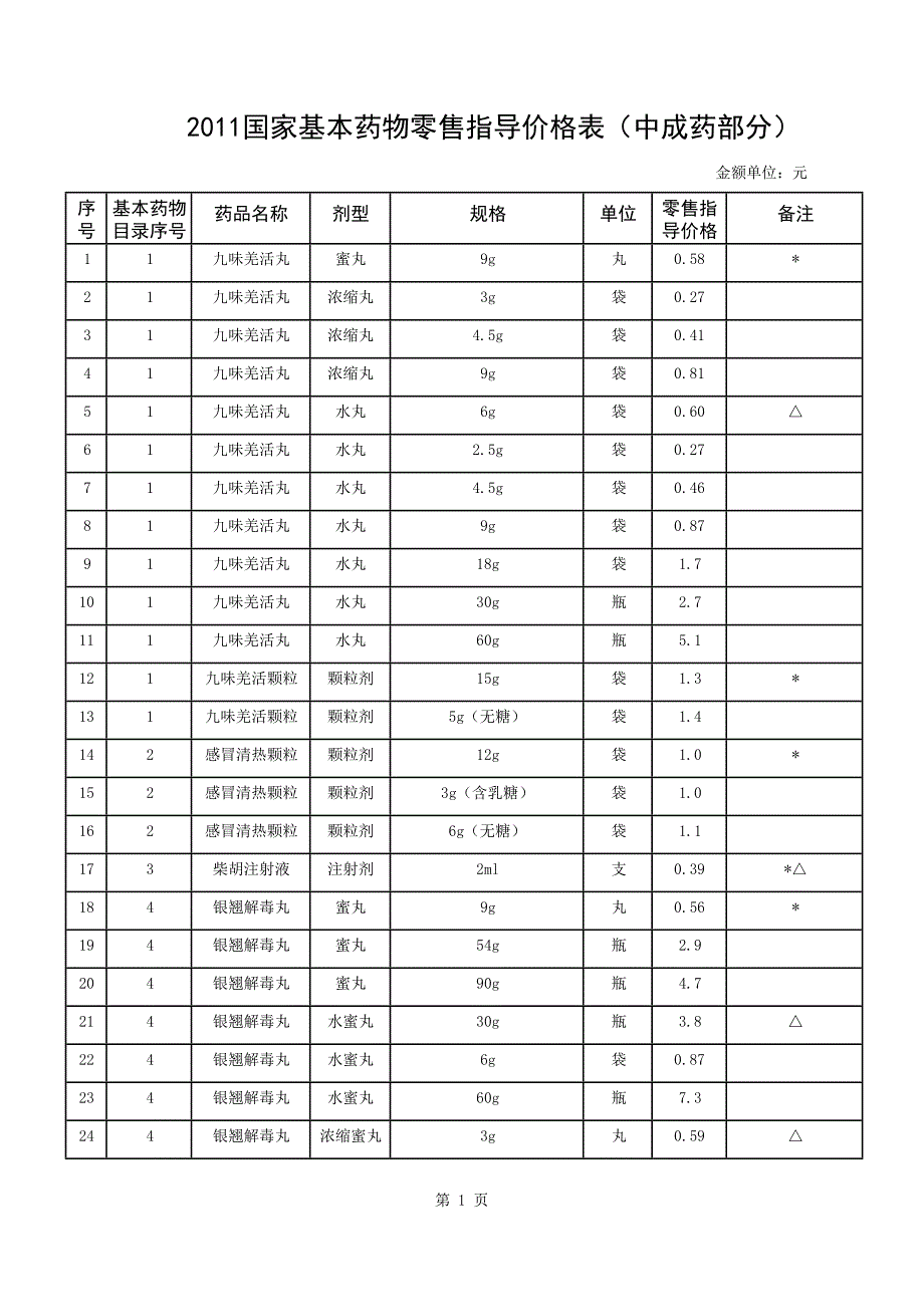 2011最新国家基本药品零售价格表[1].doc_第1页