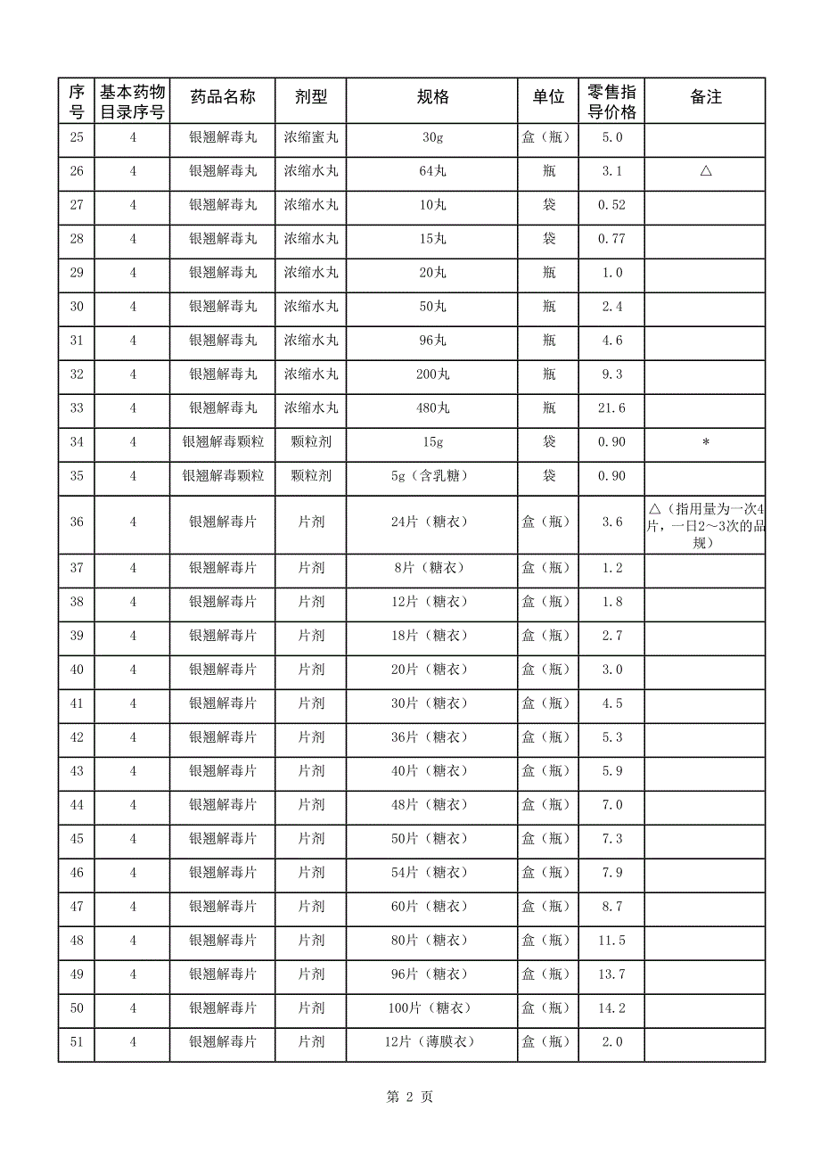 2011最新国家基本药品零售价格表[1].doc_第2页