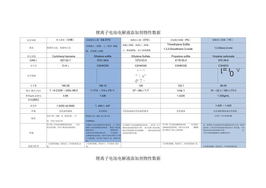 锂离子电池电解液添加剂物性数据_第1页