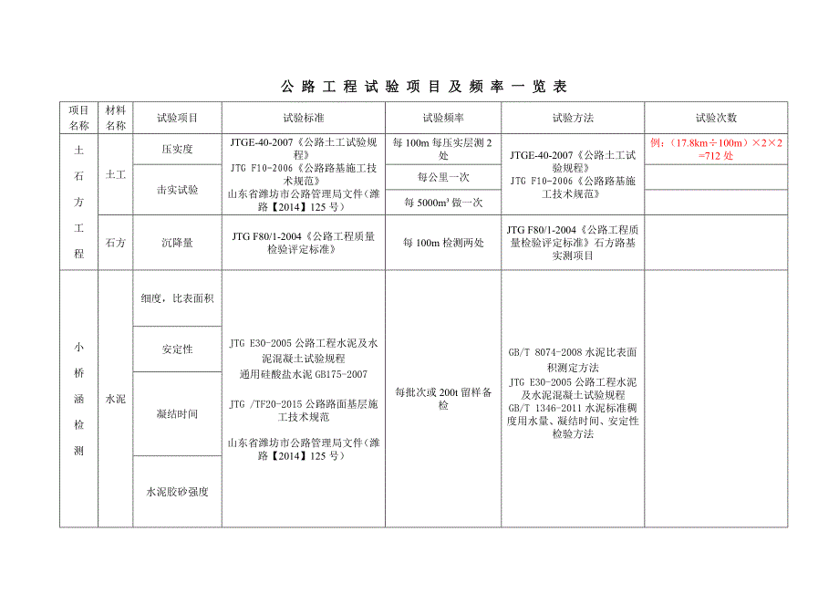 试验项目及检测频率一览表.doc_第1页