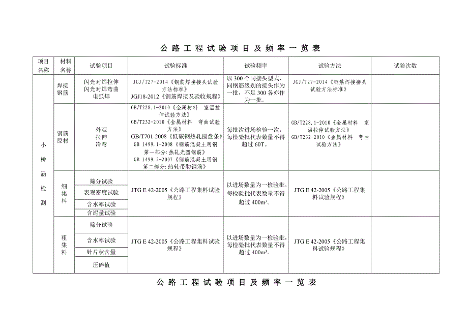 试验项目及检测频率一览表.doc_第2页