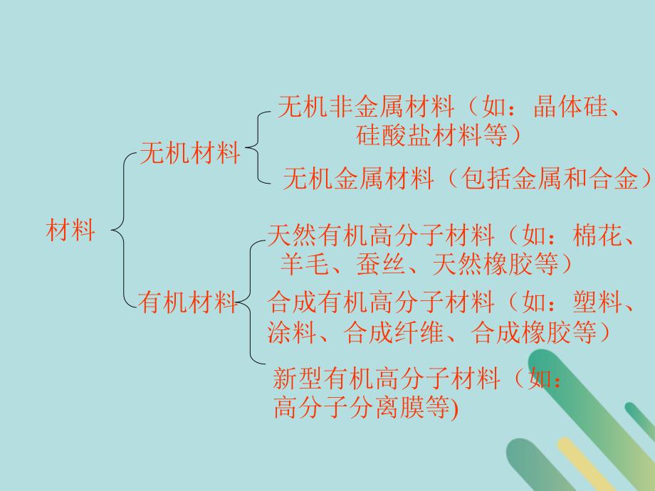 2018-2019学年高中化学 第三章 重要的有机化合物 3.4 塑料橡胶纤维课件 鲁科版必修2_第4页